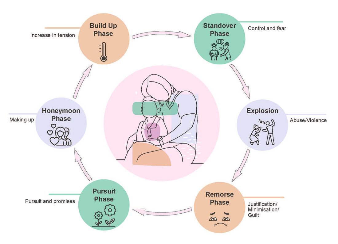Domestic violence cycle of abuse diagram showing phases